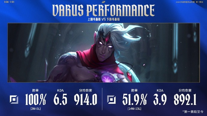 赛事数据：LPL第一赛段至今上单维鲁斯两场100%胜率 下路51.9%